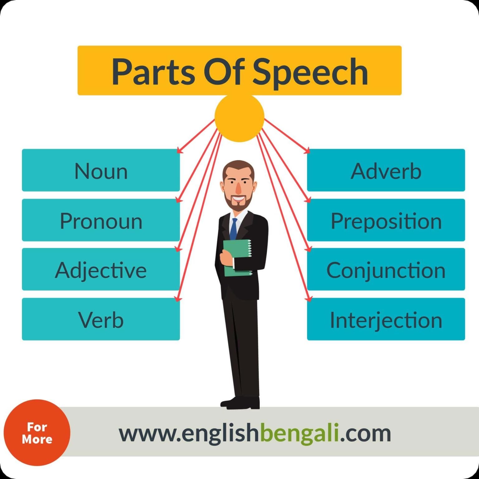 Parts Of Speech Basic English Grammar Parts Of Speech