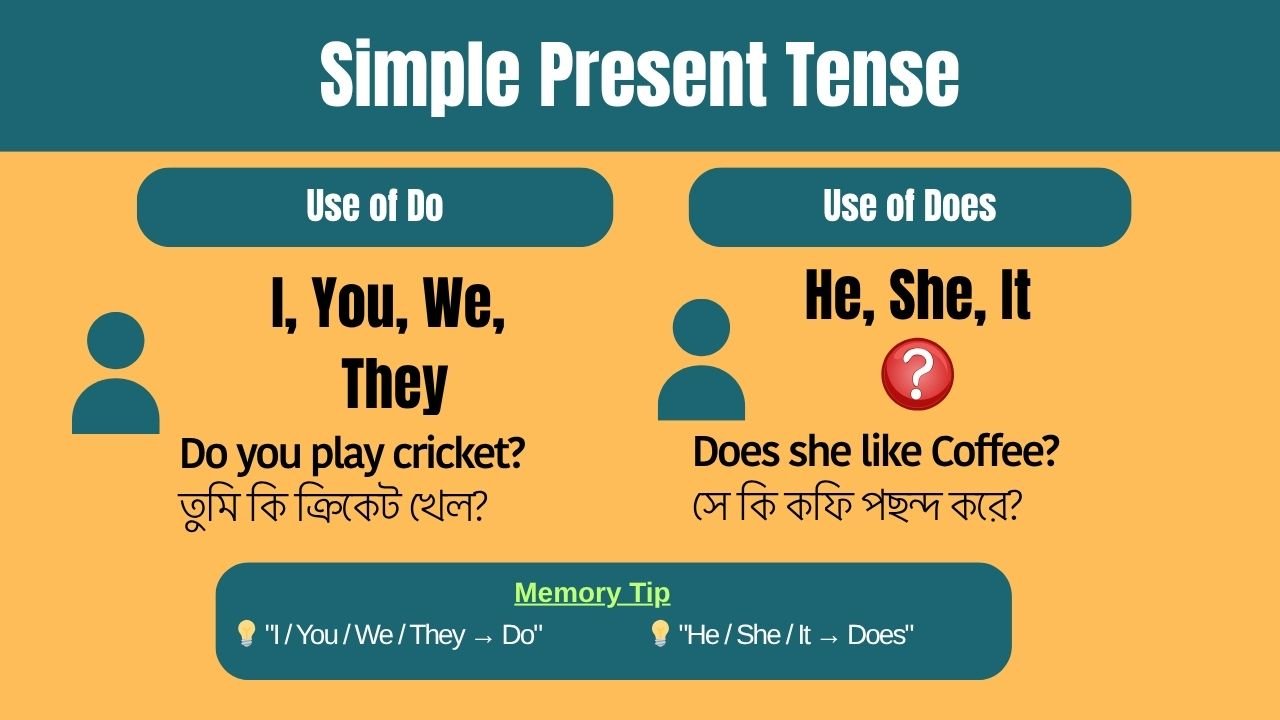 Simple Present Tense Sentence Examples Chart for Bengali Learners-1